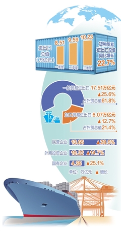 前三季度貨物貿易進出口總值同比增長22.7%——外貿量穩質升基礎進一步鞏固，技術進出口展現新動能