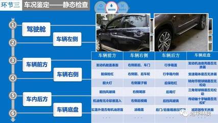 2017汽車營(yíng)銷高級(jí)研修班 二手車鑒定評(píng)估技能深度解析